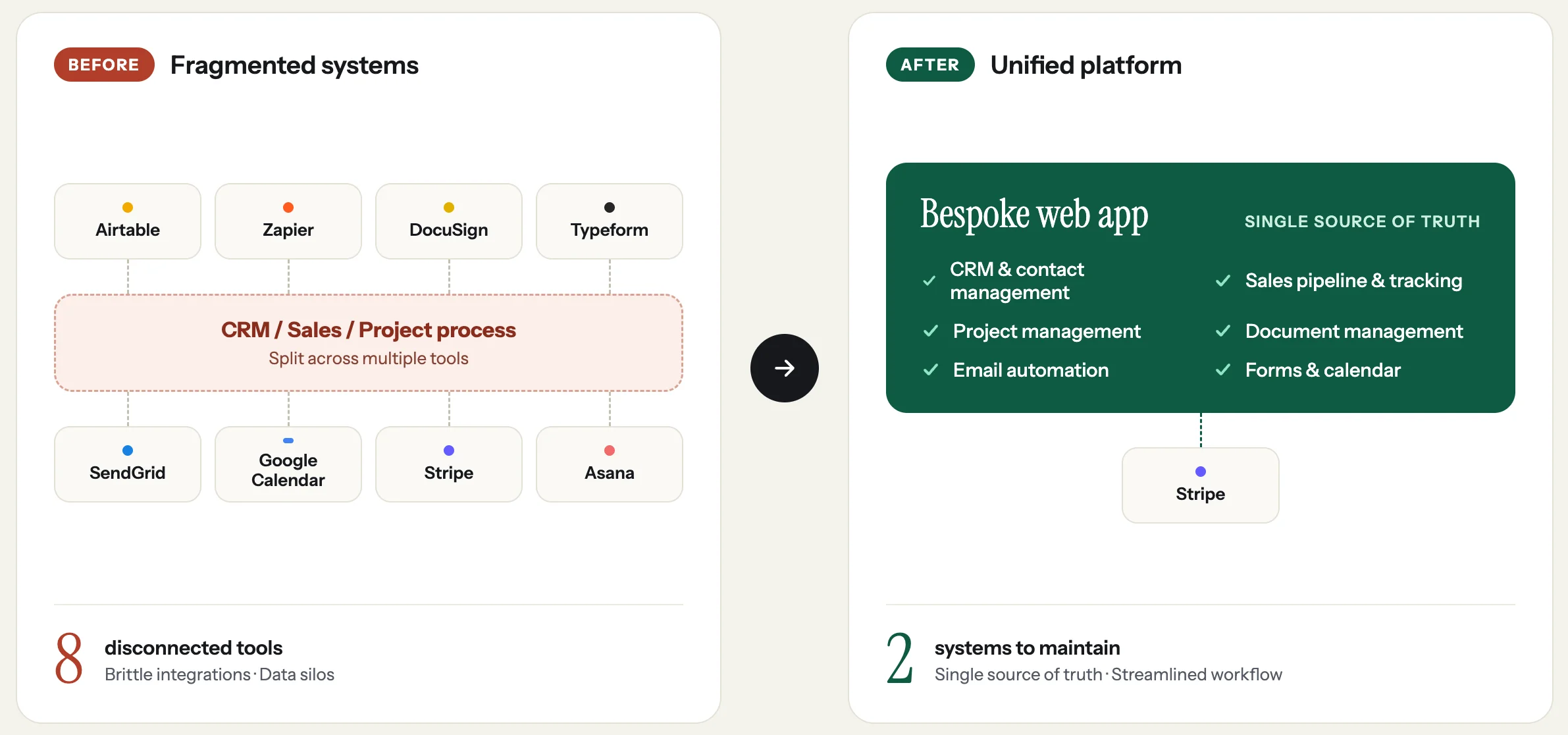 Before and after diagram. Before: the CRM, sales and project process split across eight disconnected tools — Airtable, Zapier, DocuSign, Typeform, SendGrid, Google Calendar, Stripe and Asana. After: a single bespoke web app covering CRM, sales pipeline, project management, document management, email automation, and forms and calendar, with only Stripe alongside it.